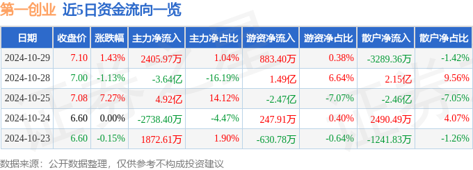 股票行情快报：第一创业（002797）10月29日主力资金净买入240597万元