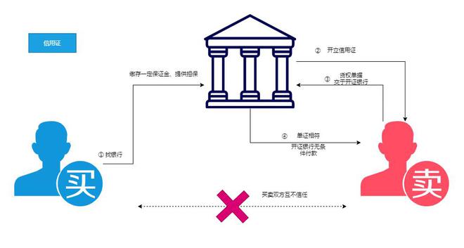 、票据、信用证、保函信贷产品大观(图4)
