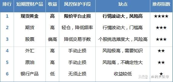 2025短期理财产品排行榜详解多角度对比!