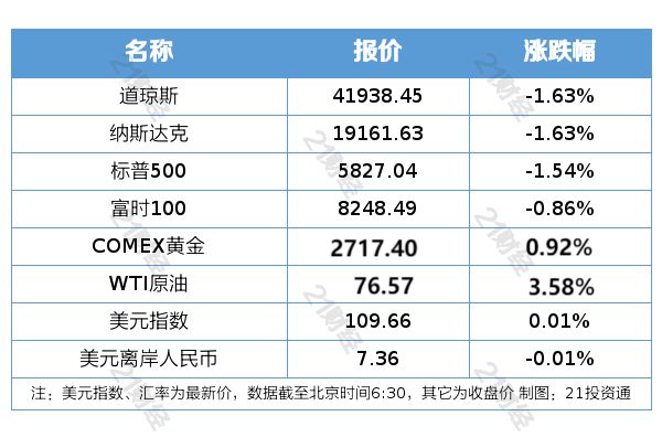 盘前情报丨金融监管总局：引导保险、理财资金支持资本市场平稳健康发展；商务部加力扩(图2)
