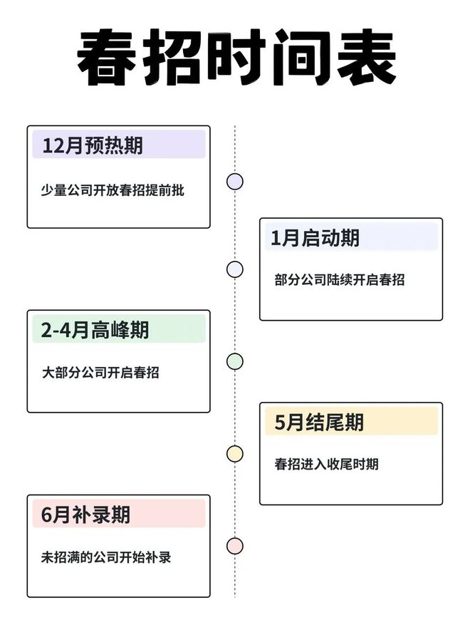 2025春招预测时间线出了！第一批春招的人已经卷疯了…(图4)